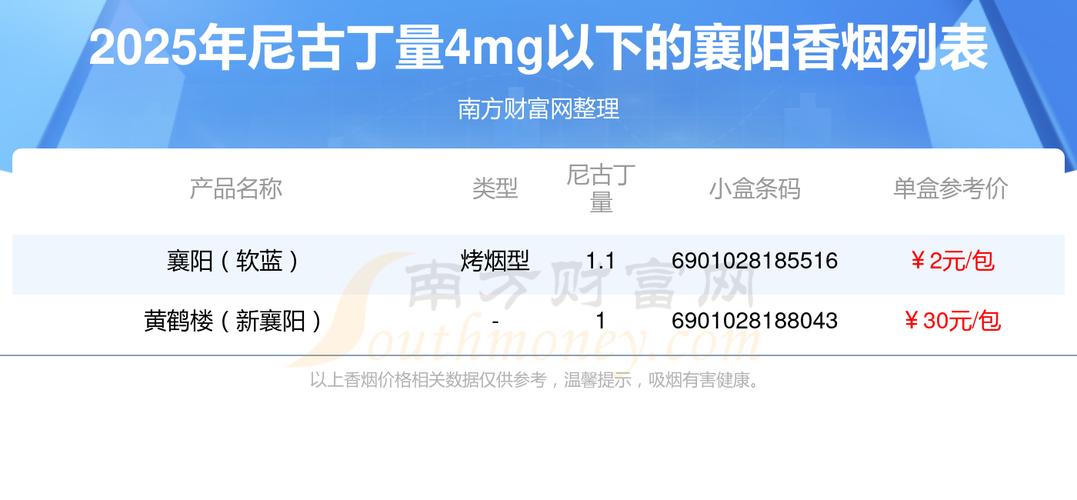 襄阳香烟尼古丁量4mg以下的烟查询一览 - 南方财富网