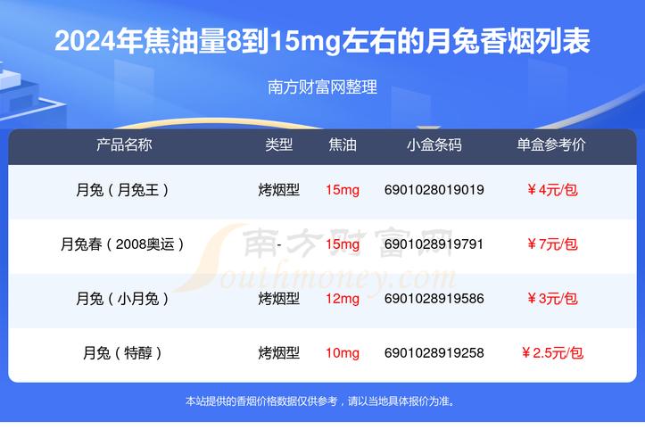 2024月兔香烟焦油量8到15mg左右的烟列表一览 - 南方财富网